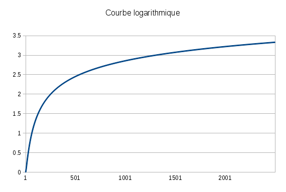 Courbe logarithmique